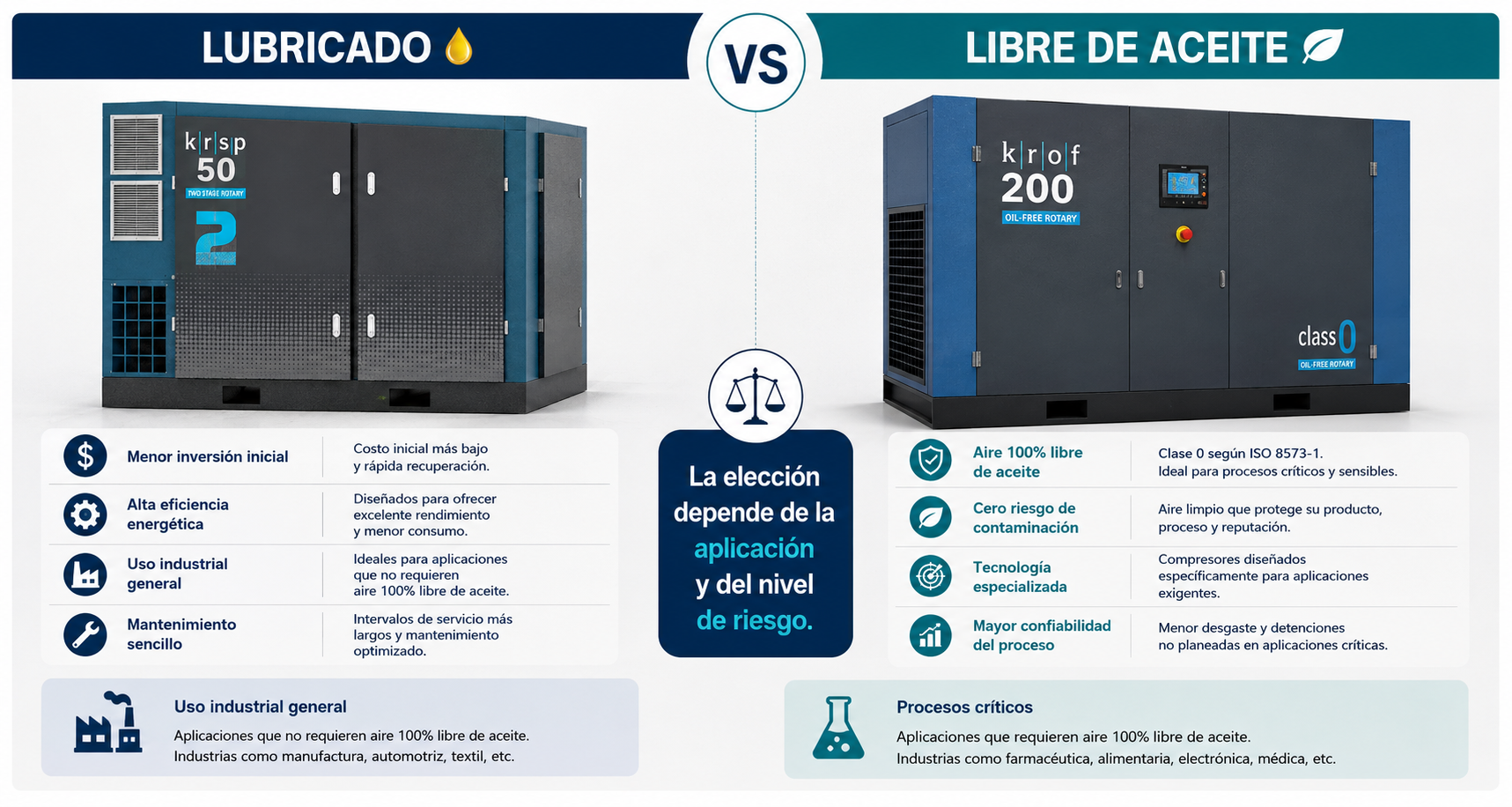 Comparativa de tecnologías de compresión lubricadas y libres de aceite