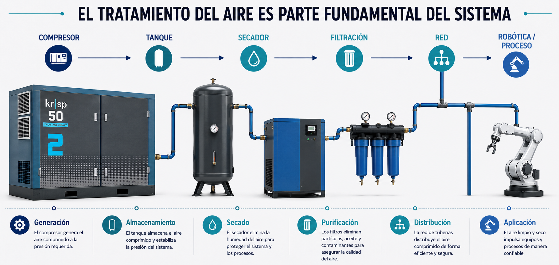 Tren completo de tratamiento de aire comprimido con secadores, tanques y filtros